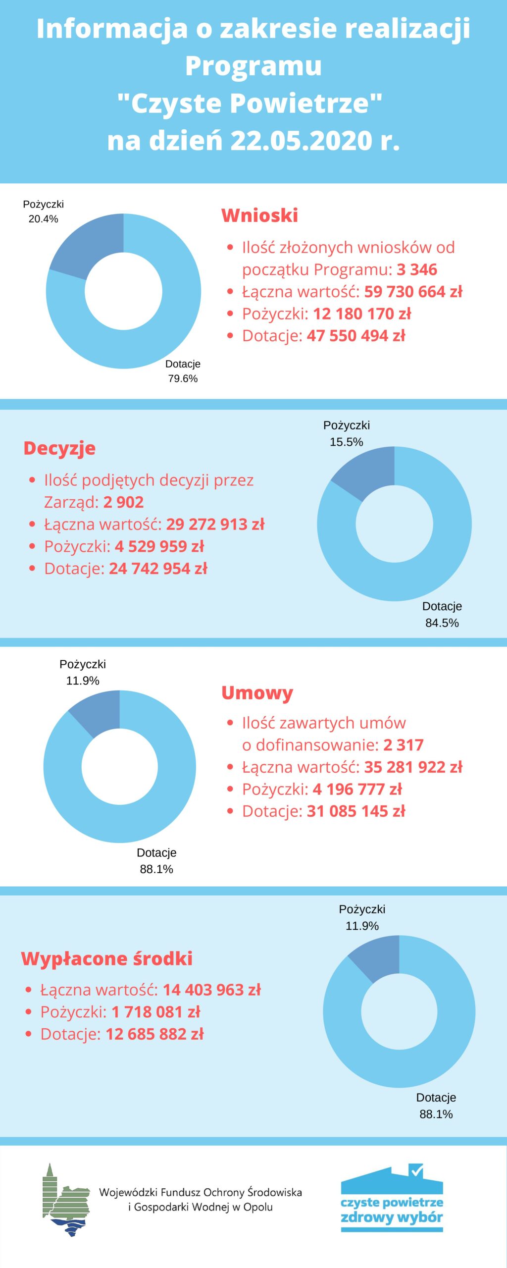 Realizacja Programu Czyste Powietrze